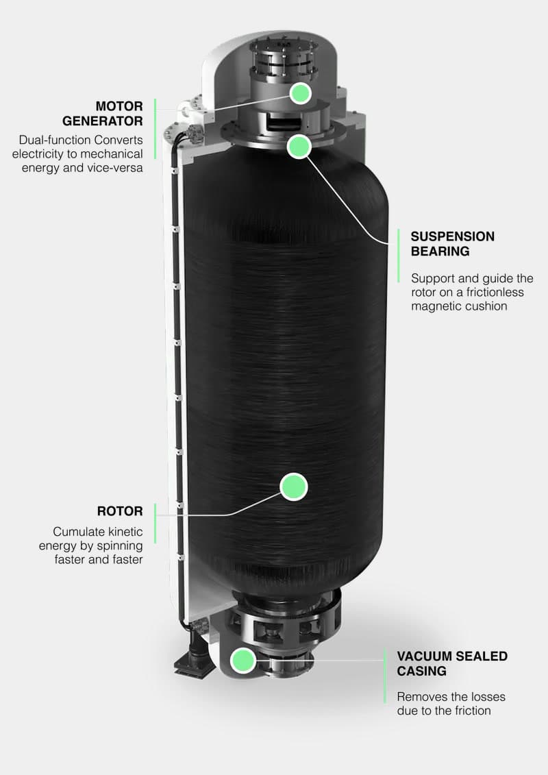 Labeled diagram of a Qnetic flywheel energy storage unit, showing motor generator, suspension bearing, rotor, and vacuum-sealed casing